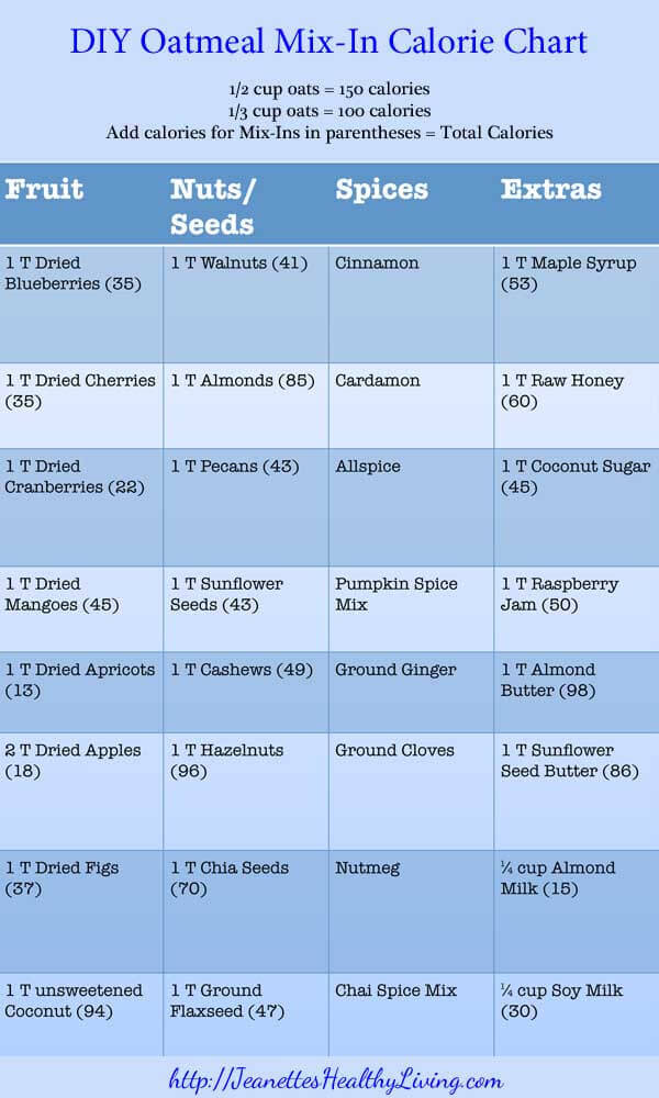 DIY Oatmeal Calorie Chart © Jeanette's Healthy Living